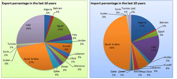 Trade in Goods with all Arab Countries by year