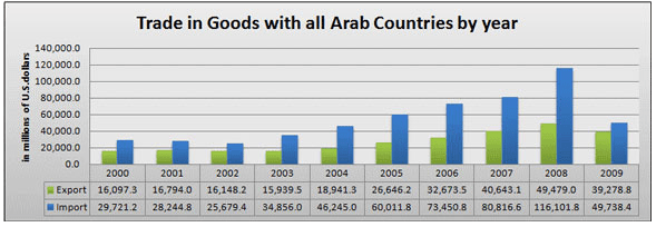 Trade in Goods with all Arab Countries by year